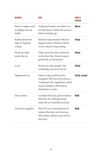 Table rating mouse remedies from Works to Dangerous